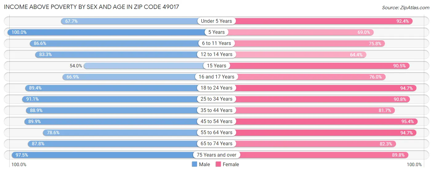 Income Above Poverty by Sex and Age in Zip Code 49017