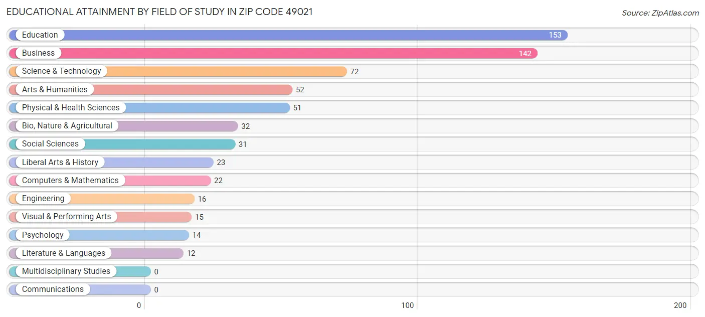 Educational Attainment by Field of Study in Zip Code 49021