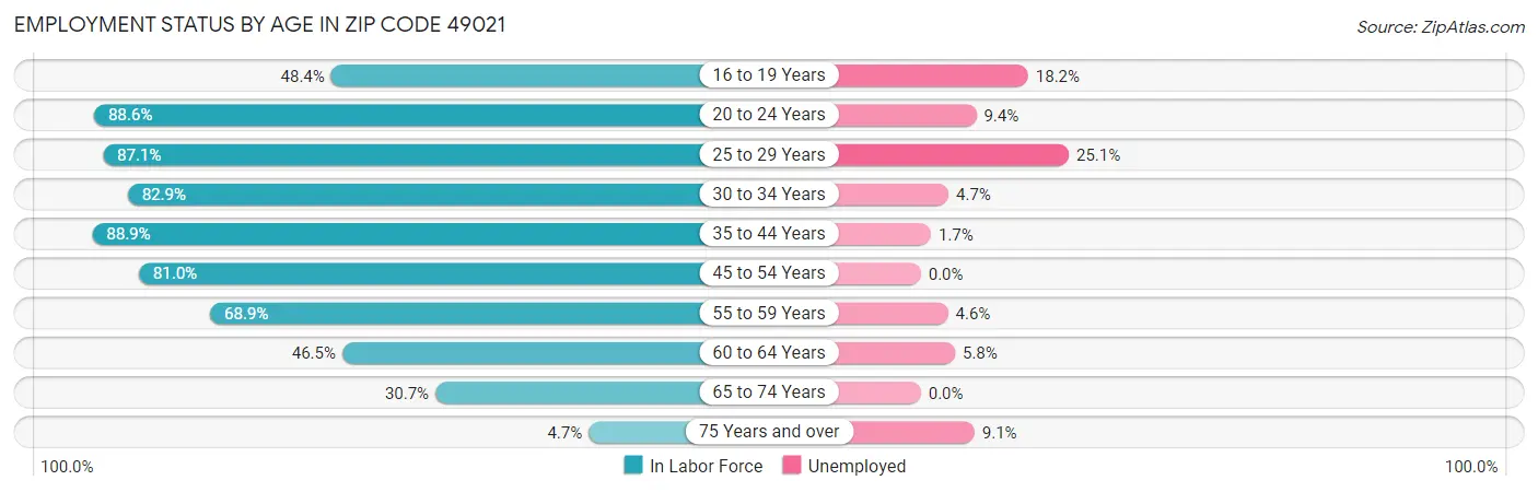 Employment Status by Age in Zip Code 49021