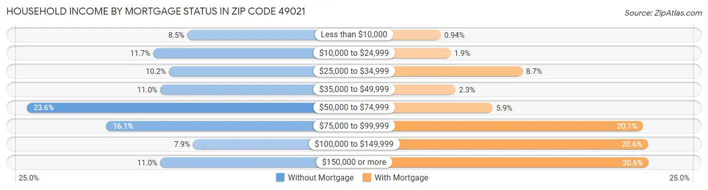 Household Income by Mortgage Status in Zip Code 49021