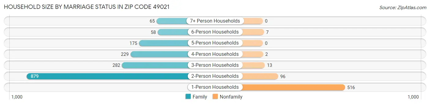 Household Size by Marriage Status in Zip Code 49021