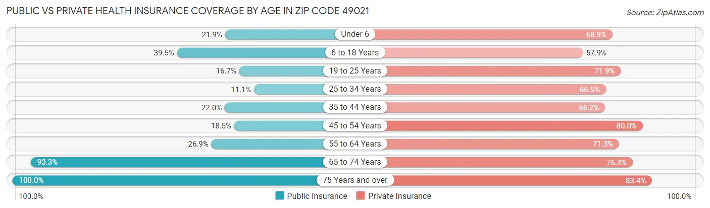 Public vs Private Health Insurance Coverage by Age in Zip Code 49021