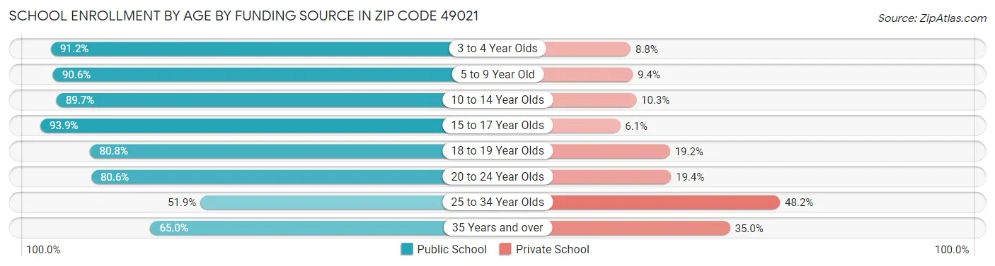School Enrollment by Age by Funding Source in Zip Code 49021