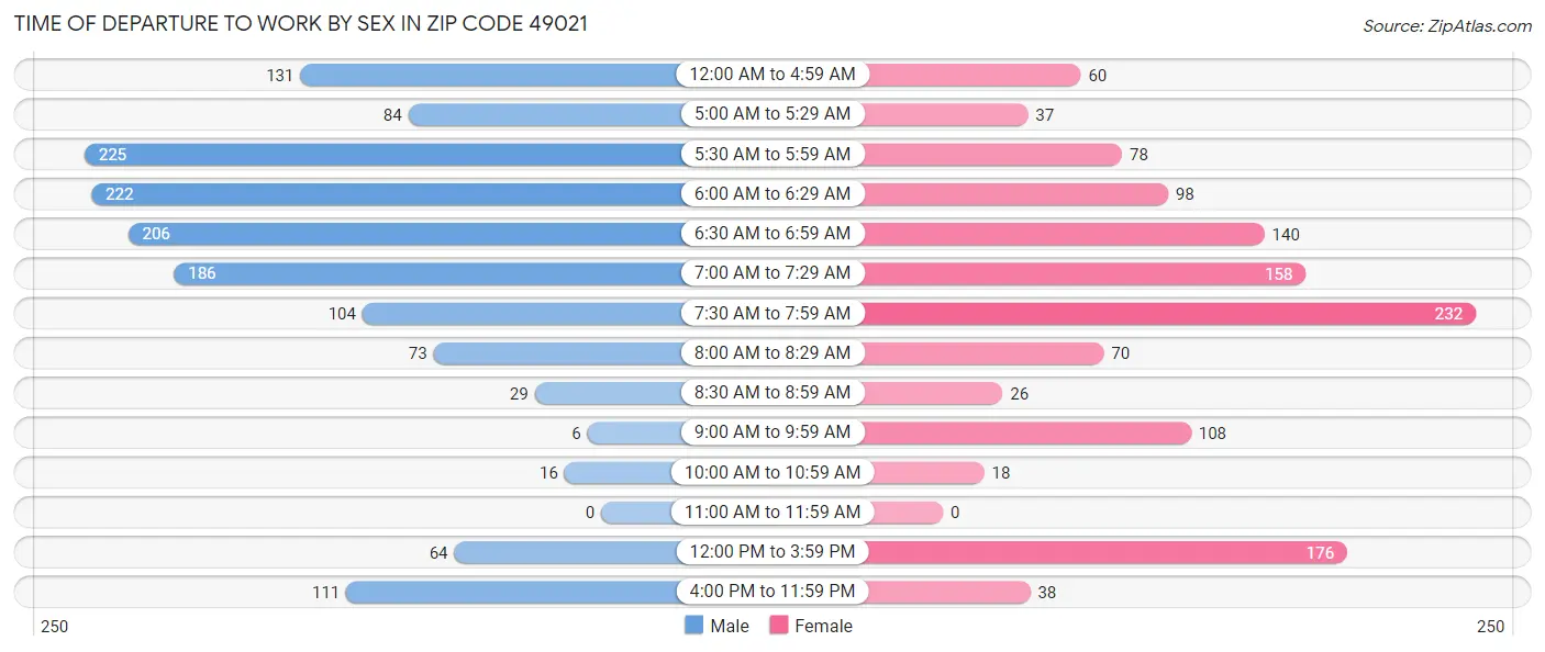Time of Departure to Work by Sex in Zip Code 49021