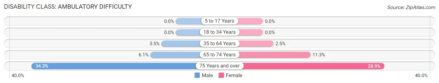 Disability in Zip Code 49024: <span>Ambulatory Difficulty</span>