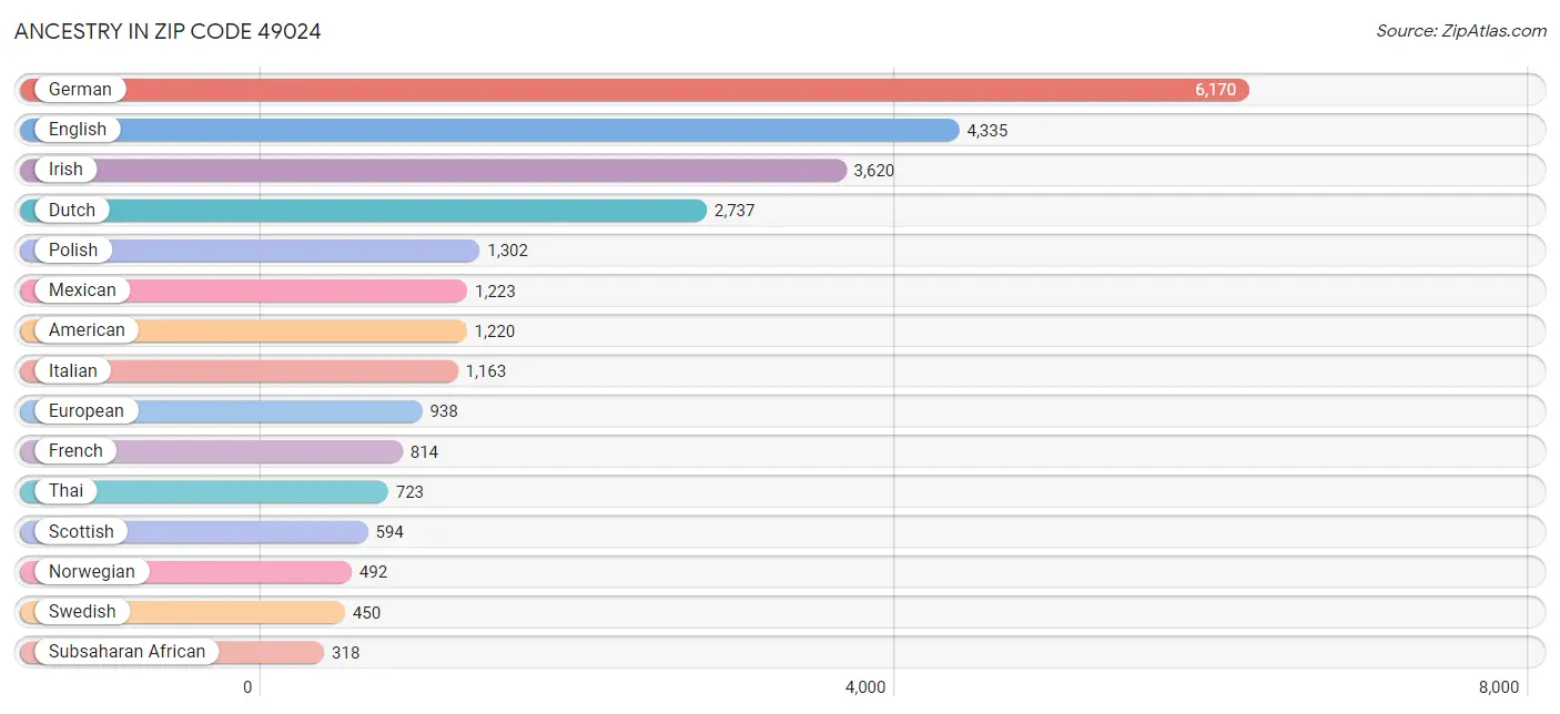 Ancestry in Zip Code 49024