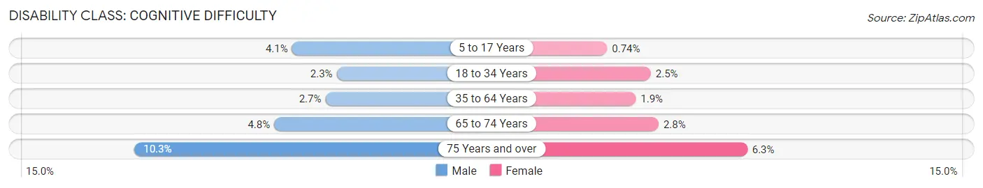 Disability in Zip Code 49024: <span>Cognitive Difficulty</span>