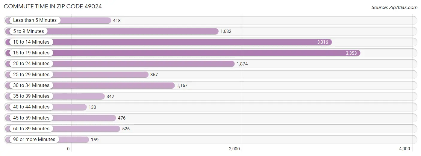 Commute Time in Zip Code 49024