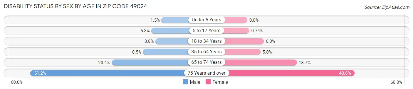 Disability Status by Sex by Age in Zip Code 49024