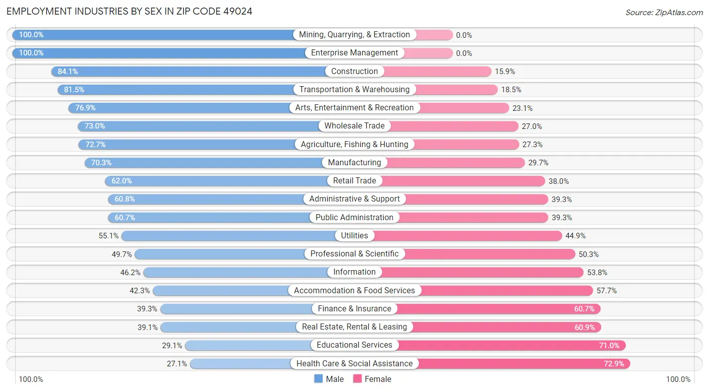 Employment Industries by Sex in Zip Code 49024