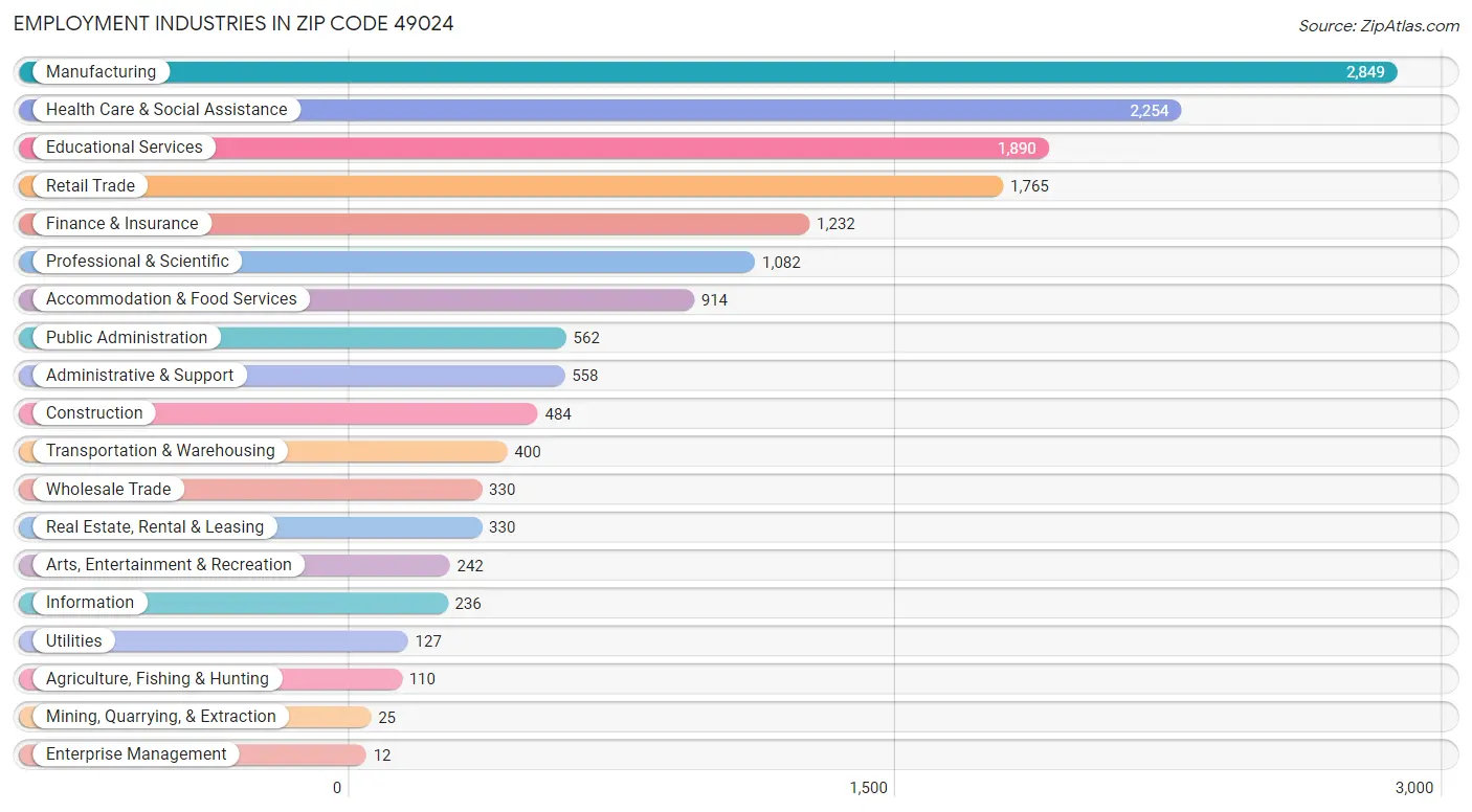 Employment Industries in Zip Code 49024