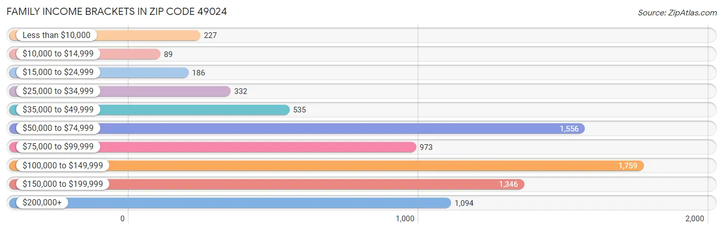 Family Income Brackets in Zip Code 49024