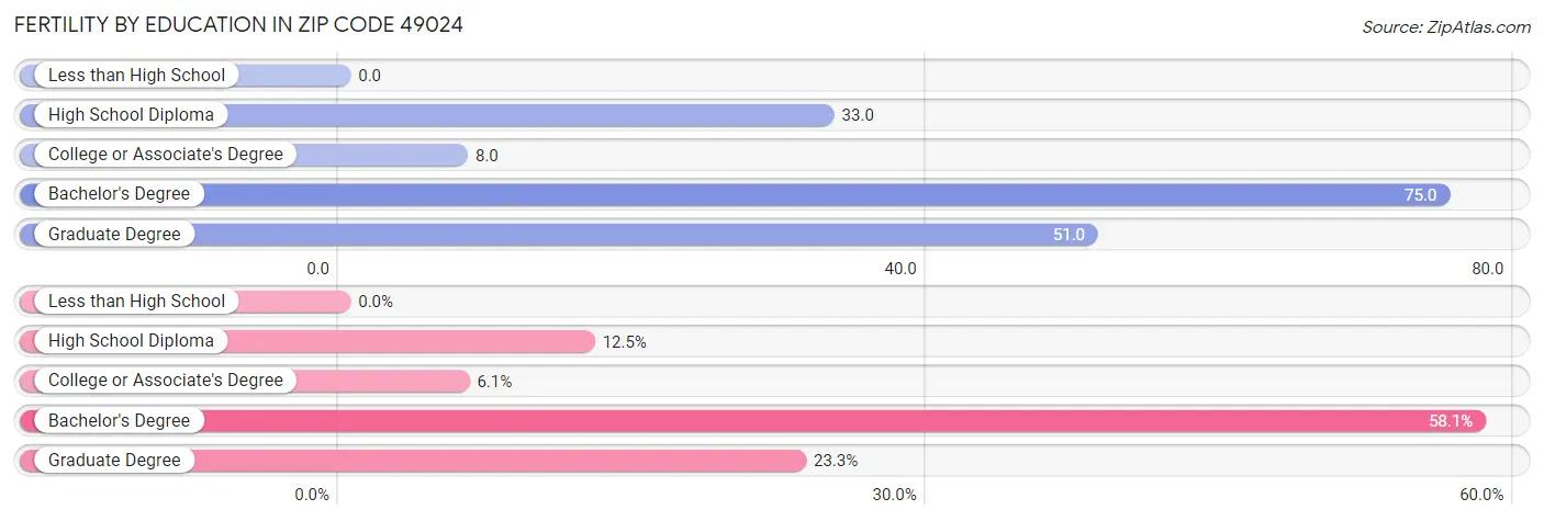 Female Fertility by Education Attainment in Zip Code 49024