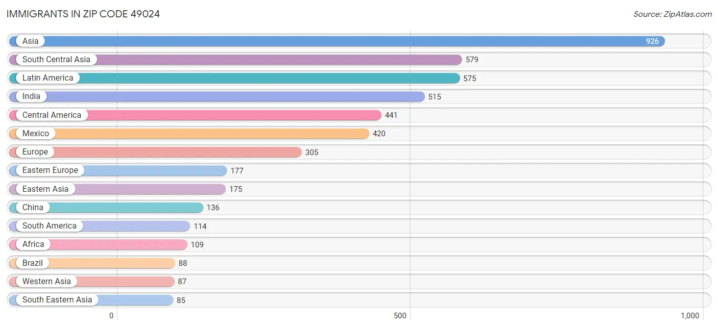 Immigrants in Zip Code 49024