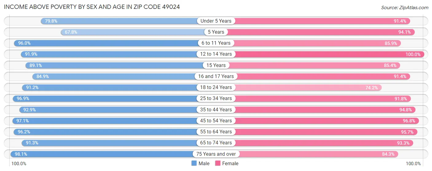 Income Above Poverty by Sex and Age in Zip Code 49024