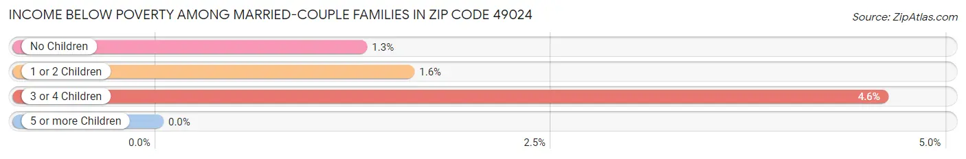 Income Below Poverty Among Married-Couple Families in Zip Code 49024