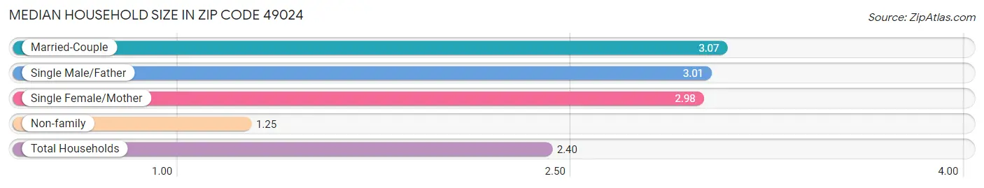 Median Household Size in Zip Code 49024