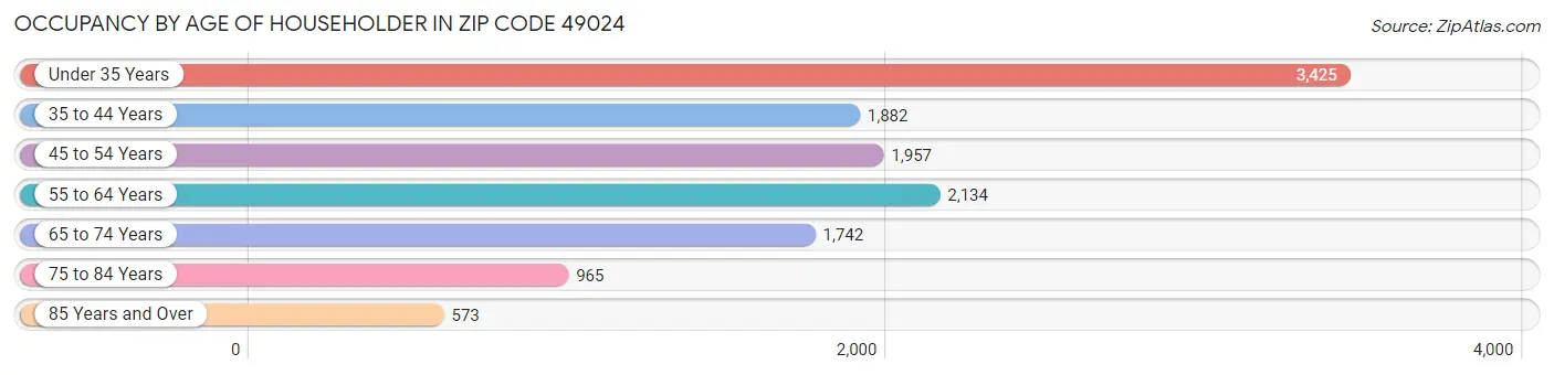 Occupancy by Age of Householder in Zip Code 49024