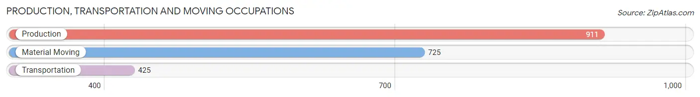 Production, Transportation and Moving Occupations in Zip Code 49024