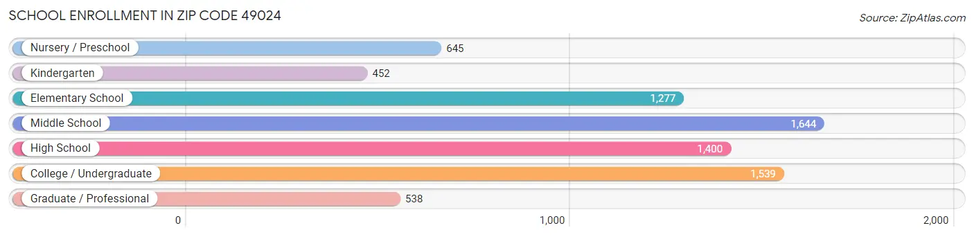 School Enrollment in Zip Code 49024