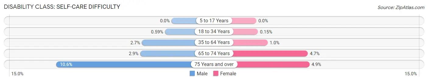 Disability in Zip Code 49024: <span>Self-Care Difficulty</span>