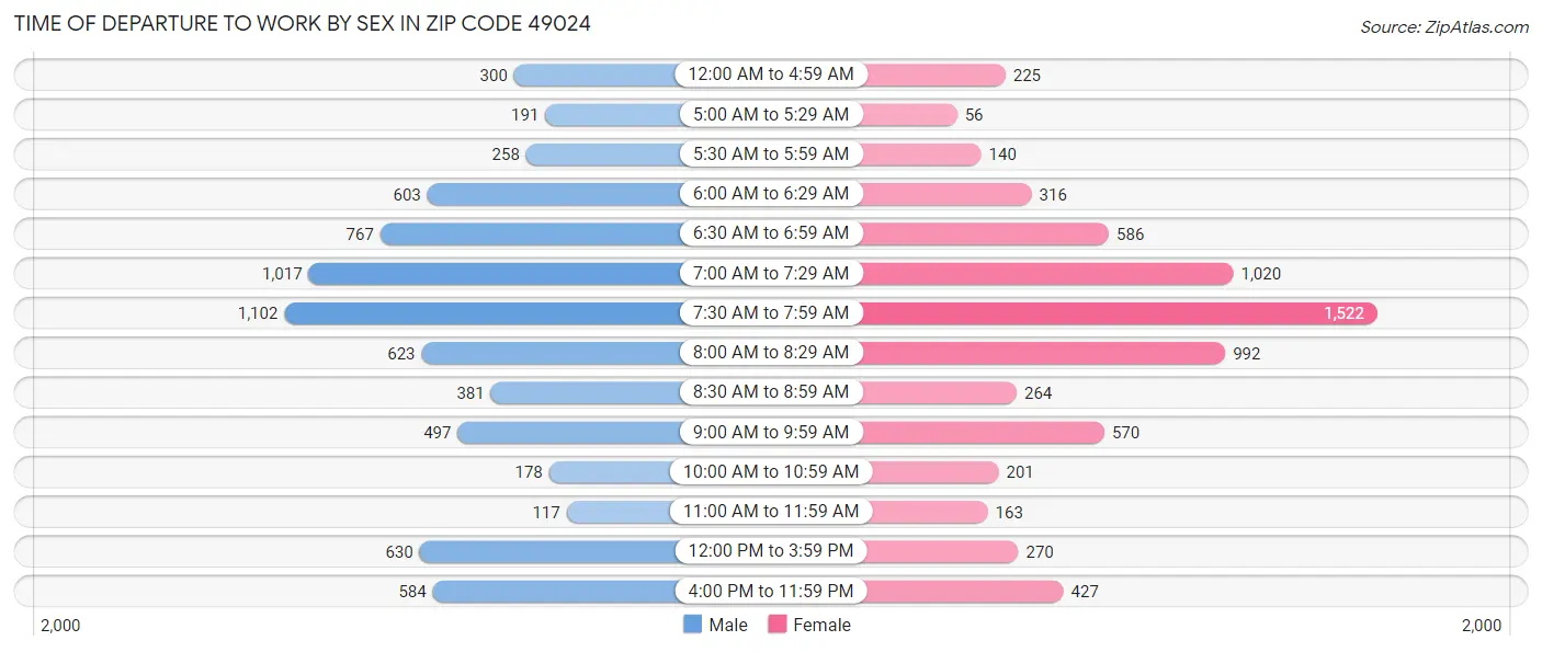 Time of Departure to Work by Sex in Zip Code 49024