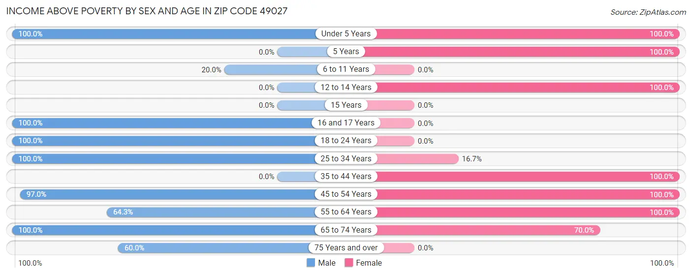 Income Above Poverty by Sex and Age in Zip Code 49027