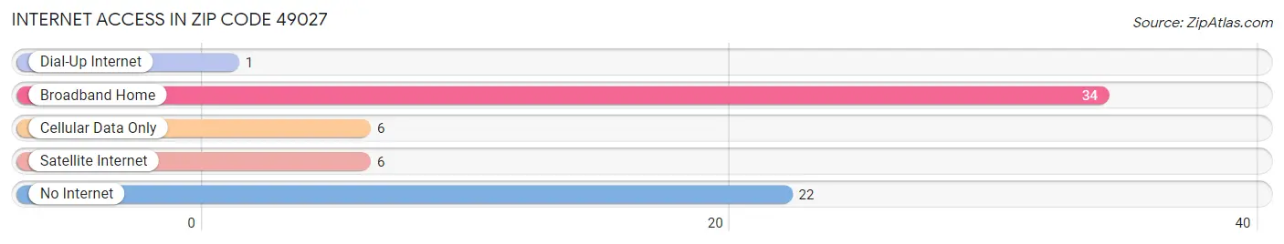 Internet Access in Zip Code 49027