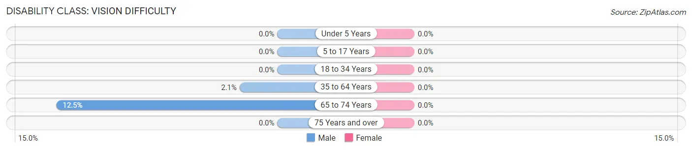 Disability in Zip Code 49027: <span>Vision Difficulty</span>