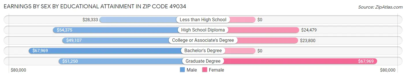 Earnings by Sex by Educational Attainment in Zip Code 49034