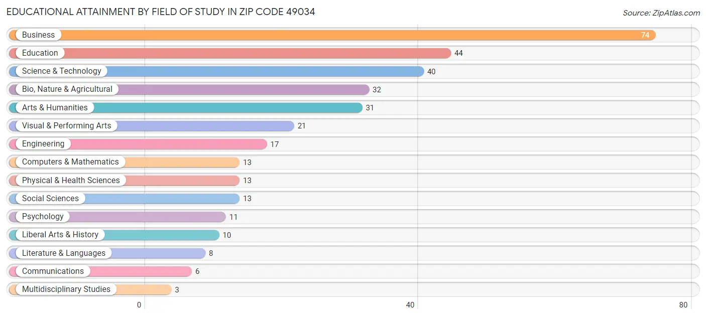 Educational Attainment by Field of Study in Zip Code 49034
