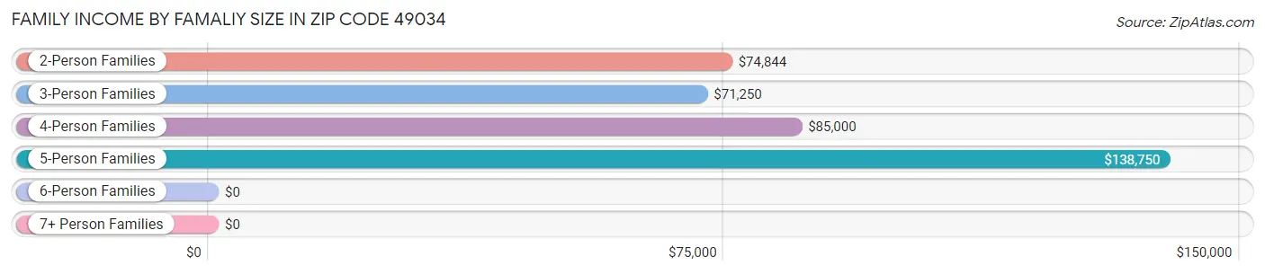 Family Income by Famaliy Size in Zip Code 49034