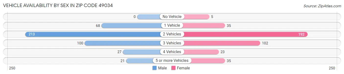 Vehicle Availability by Sex in Zip Code 49034
