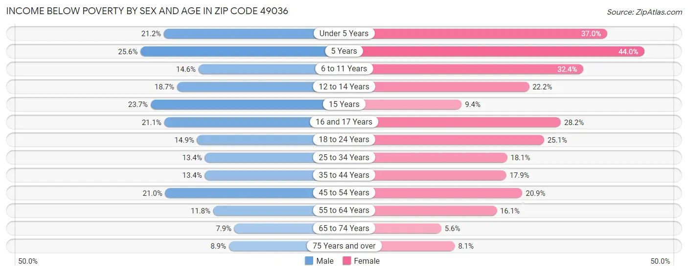 Income Below Poverty by Sex and Age in Zip Code 49036