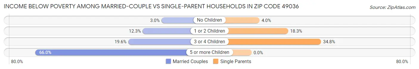 Income Below Poverty Among Married-Couple vs Single-Parent Households in Zip Code 49036