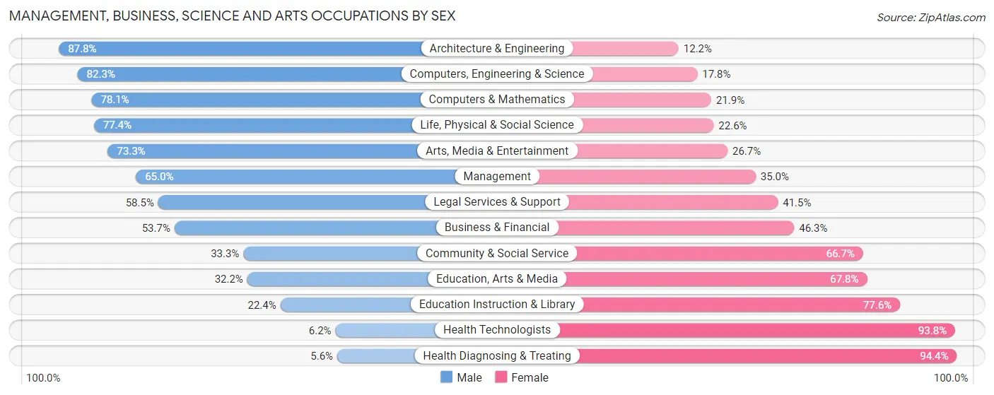 Management, Business, Science and Arts Occupations by Sex in Zip Code 49036