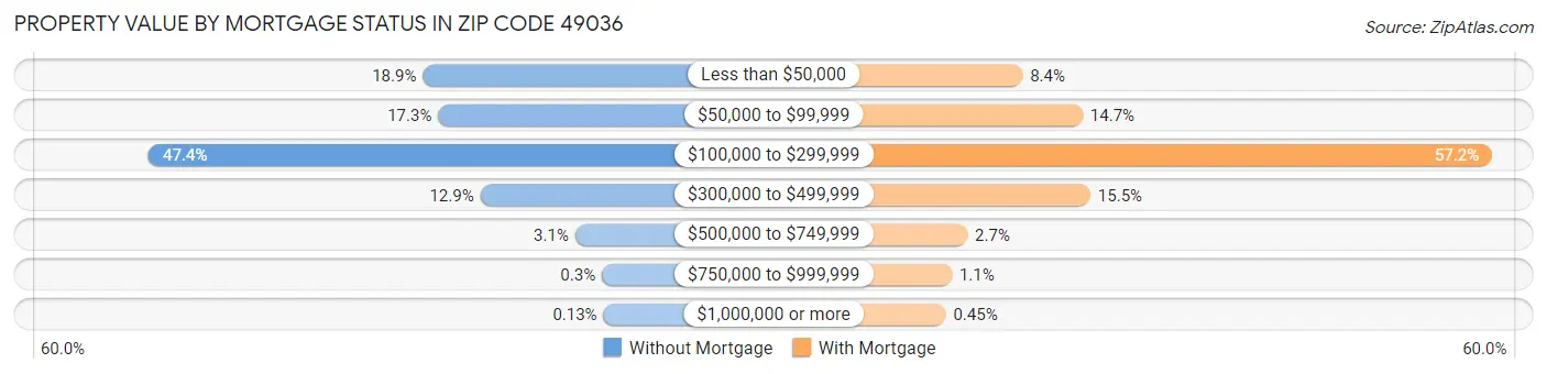 Property Value by Mortgage Status in Zip Code 49036