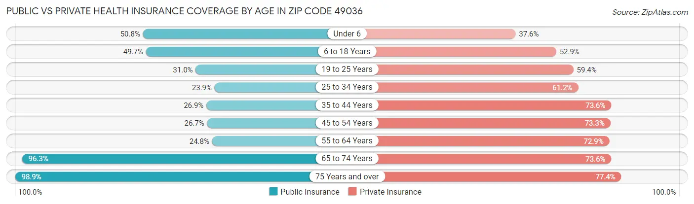 Public vs Private Health Insurance Coverage by Age in Zip Code 49036