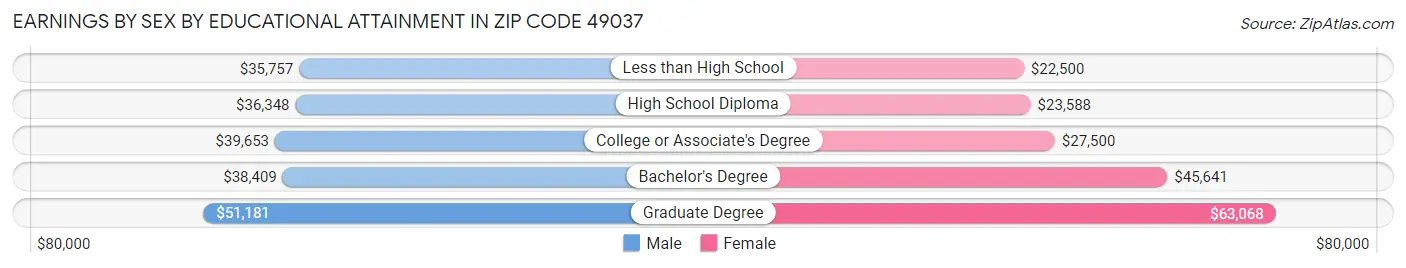 Earnings by Sex by Educational Attainment in Zip Code 49037