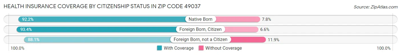 Health Insurance Coverage by Citizenship Status in Zip Code 49037