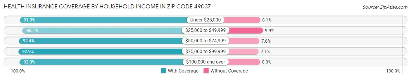 Health Insurance Coverage by Household Income in Zip Code 49037