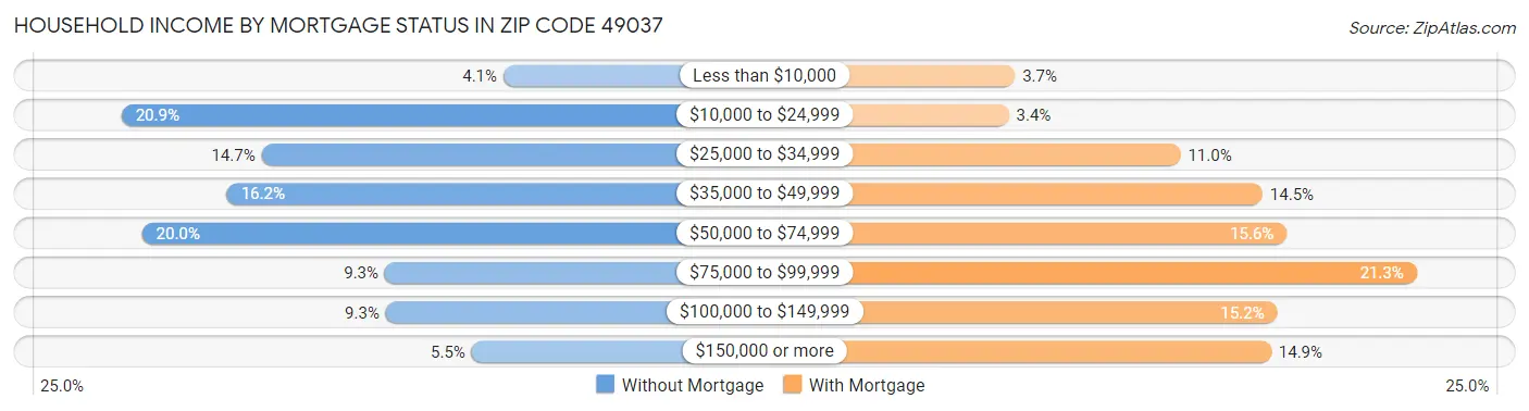 Household Income by Mortgage Status in Zip Code 49037