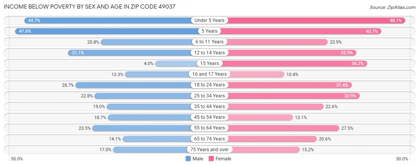 Income Below Poverty by Sex and Age in Zip Code 49037