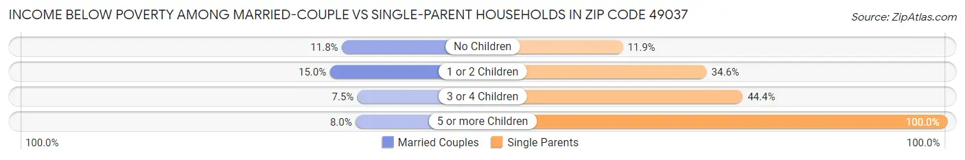 Income Below Poverty Among Married-Couple vs Single-Parent Households in Zip Code 49037