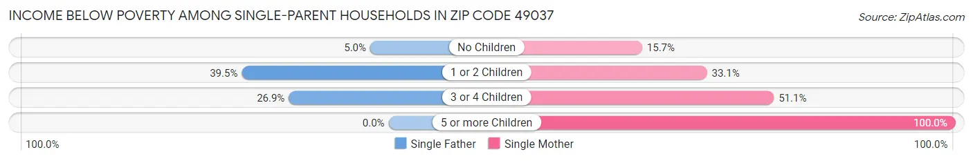 Income Below Poverty Among Single-Parent Households in Zip Code 49037