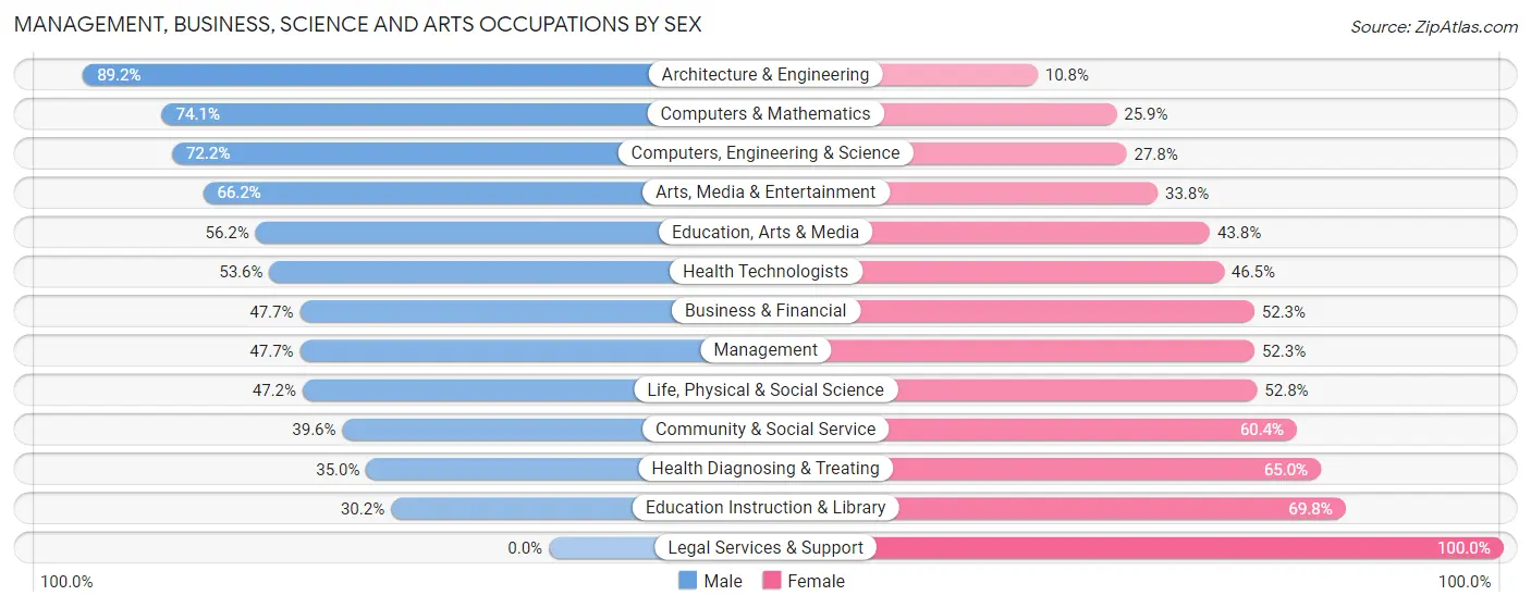 Management, Business, Science and Arts Occupations by Sex in Zip Code 49037