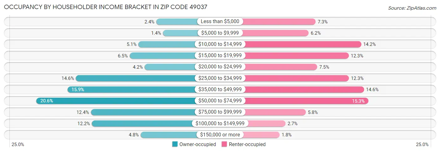Occupancy by Householder Income Bracket in Zip Code 49037