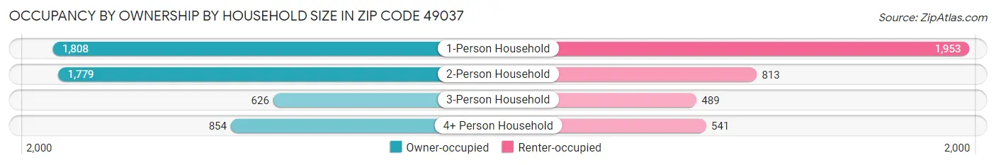 Occupancy by Ownership by Household Size in Zip Code 49037