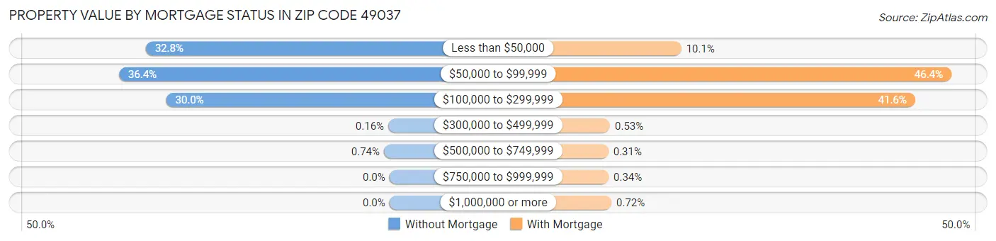 Property Value by Mortgage Status in Zip Code 49037