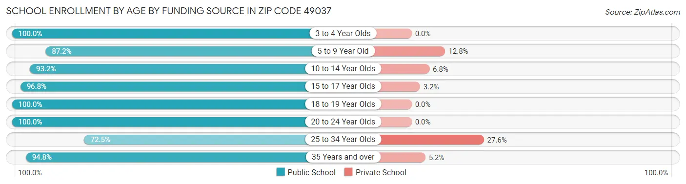 School Enrollment by Age by Funding Source in Zip Code 49037